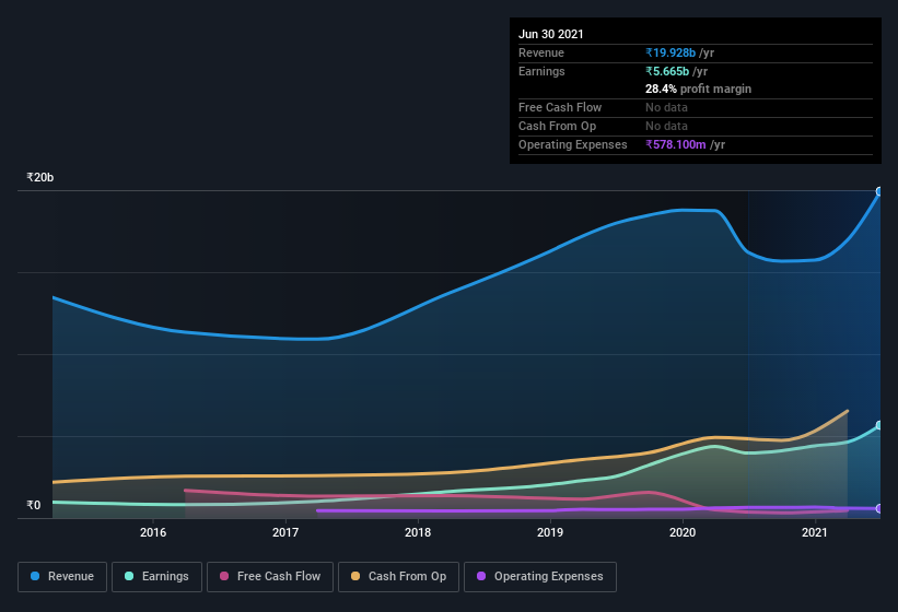 earnings-and-revenue-history