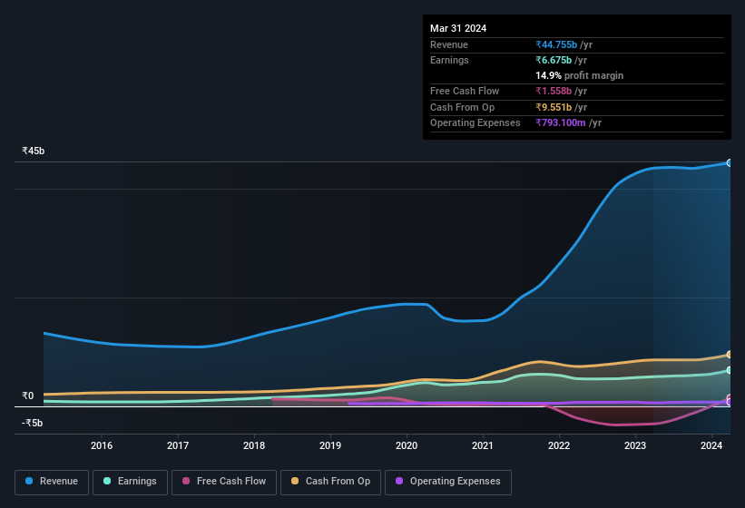 earnings-and-revenue-history