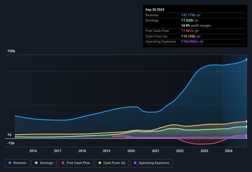 earnings-and-revenue-history