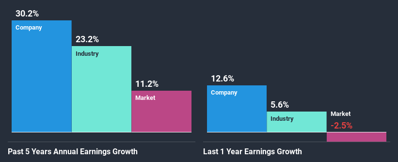 past-earnings-growth