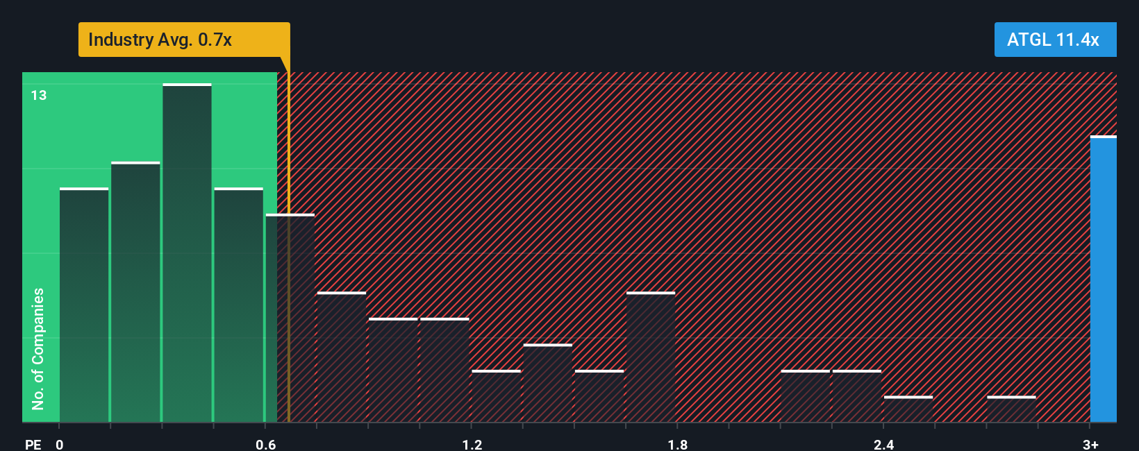 ps-multiple-vs-industry