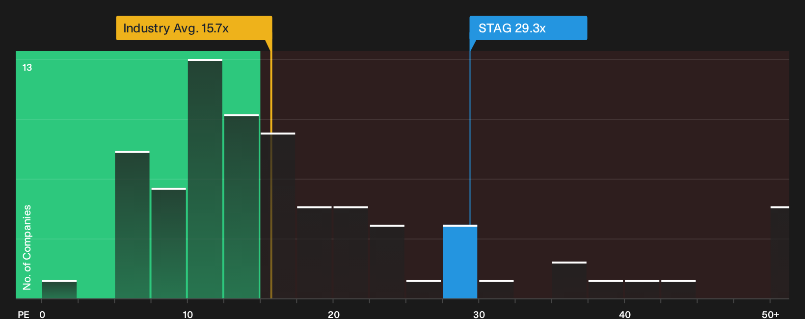 NYSE:STAG P/E Ratio as at Sep 2026