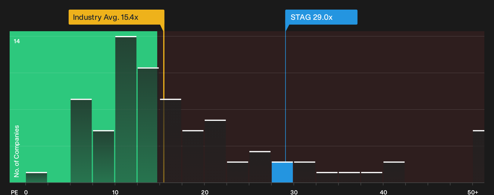 NYSE:STAG P/E Ratio as at Sep 2026