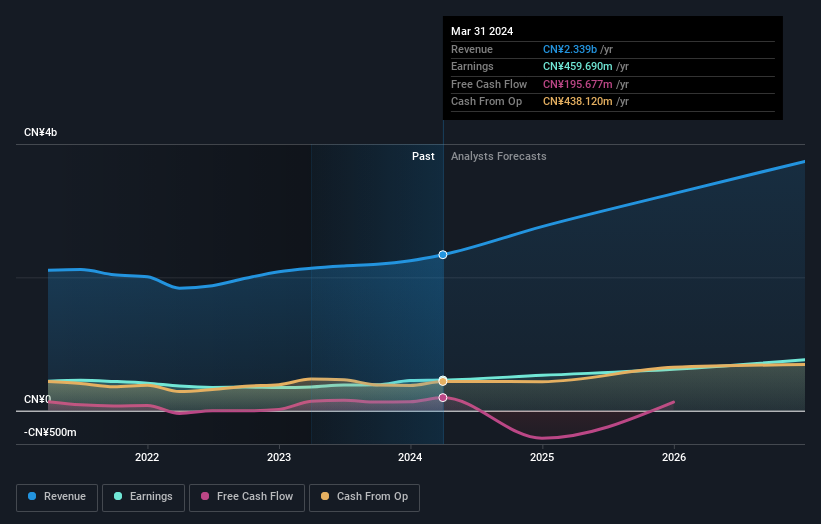 Tianjin Ringpu Bio-TechnologyLtd First Quarter 2024 Earnings: EPS: CN¥0 ...