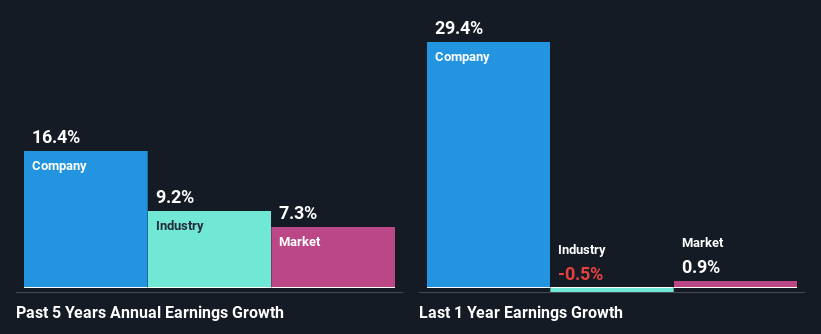 past-earnings-growth