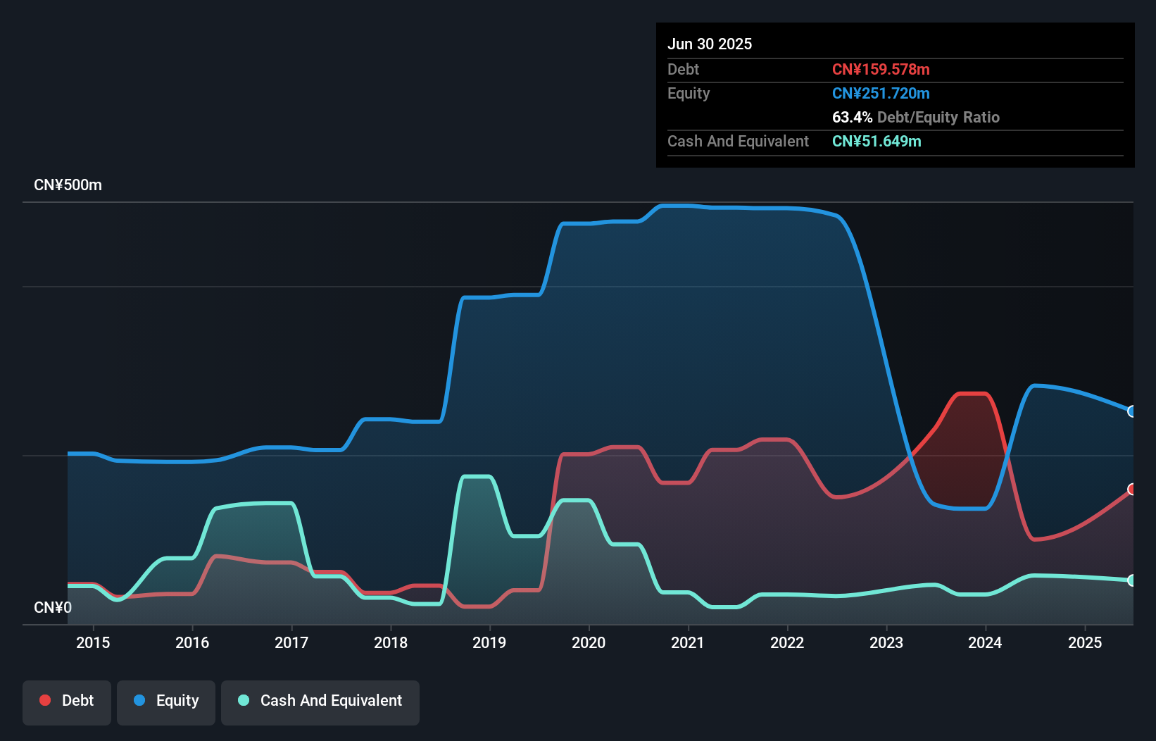 debt-equity-history-analysis
