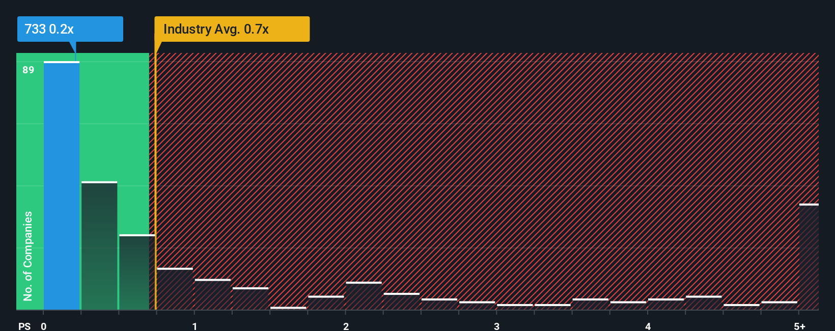 ps-multiple-vs-industry