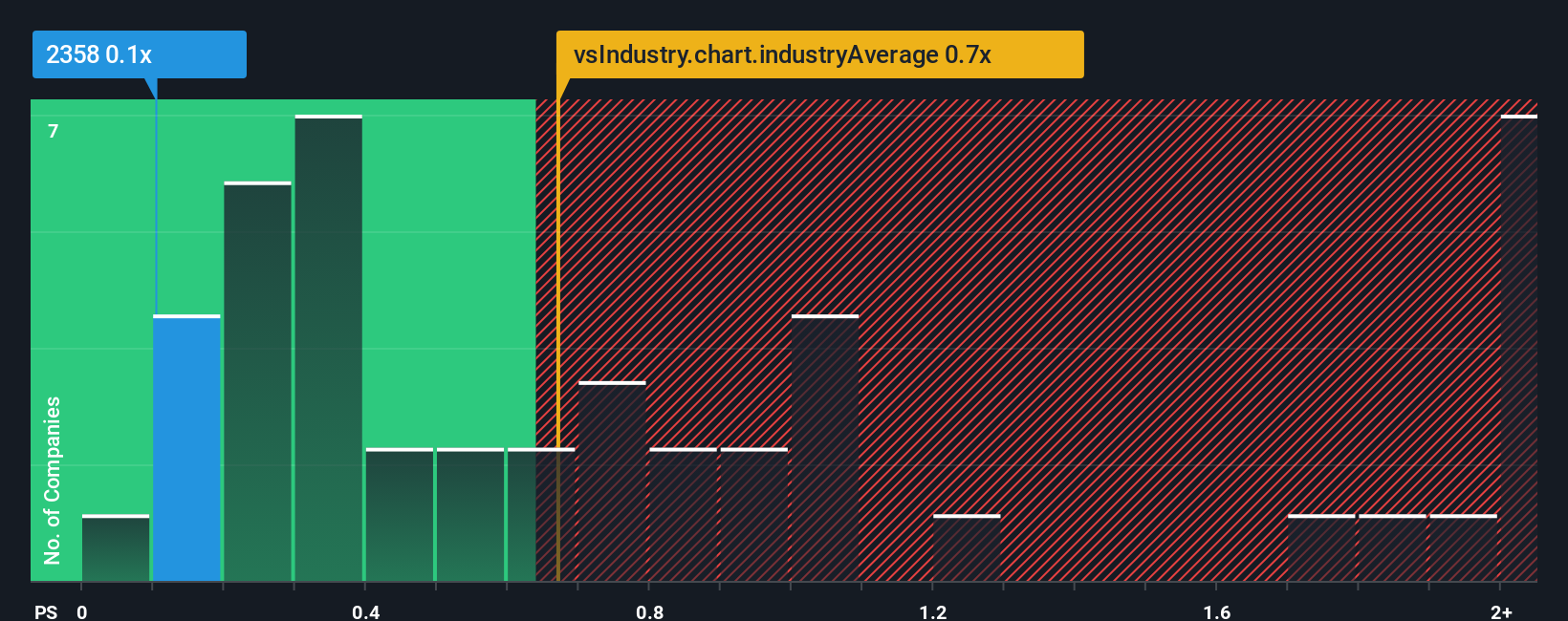 ps-multiple-vs-industry