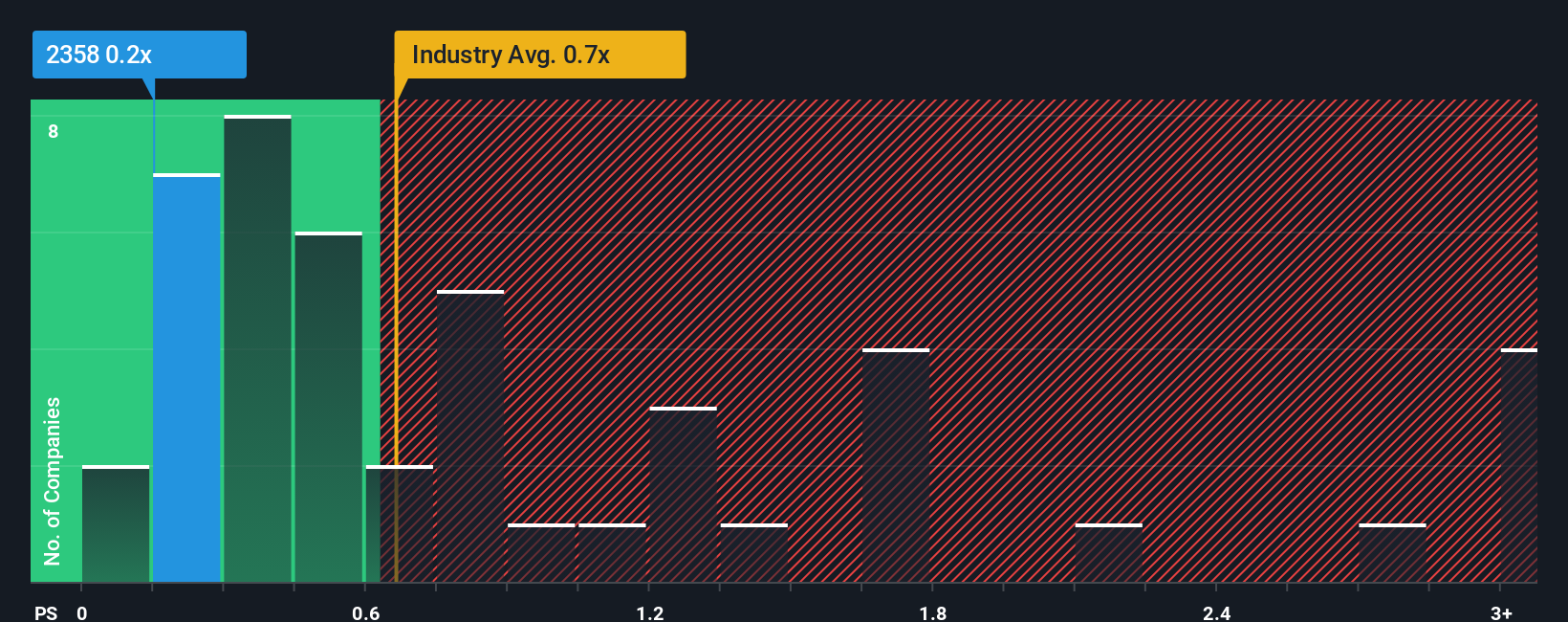 ps-multiple-vs-industry