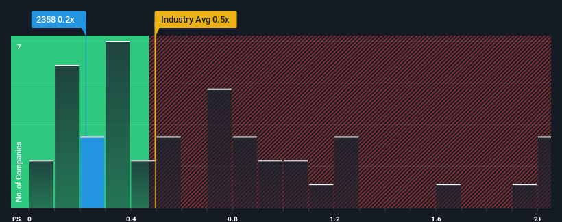 ps-multiple-vs-industry