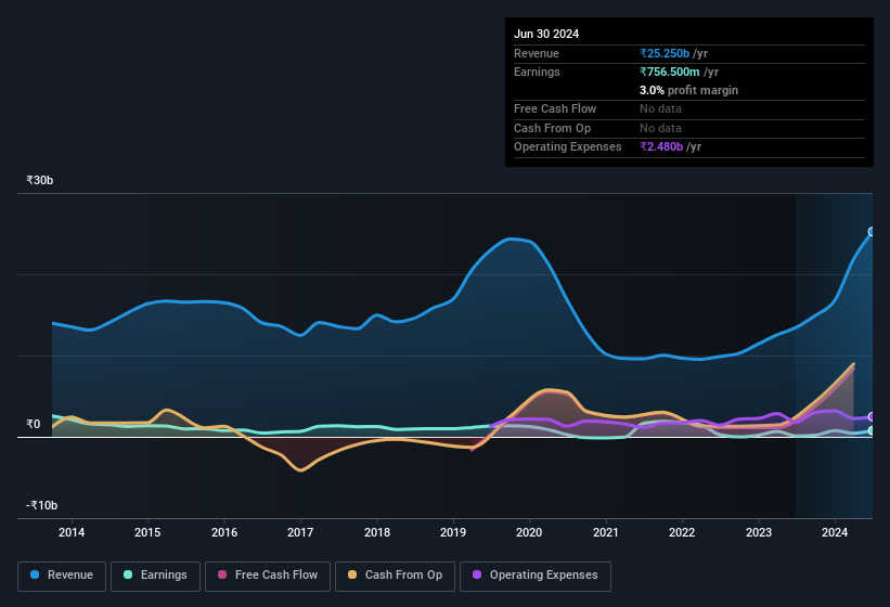 earnings-and-revenue-history