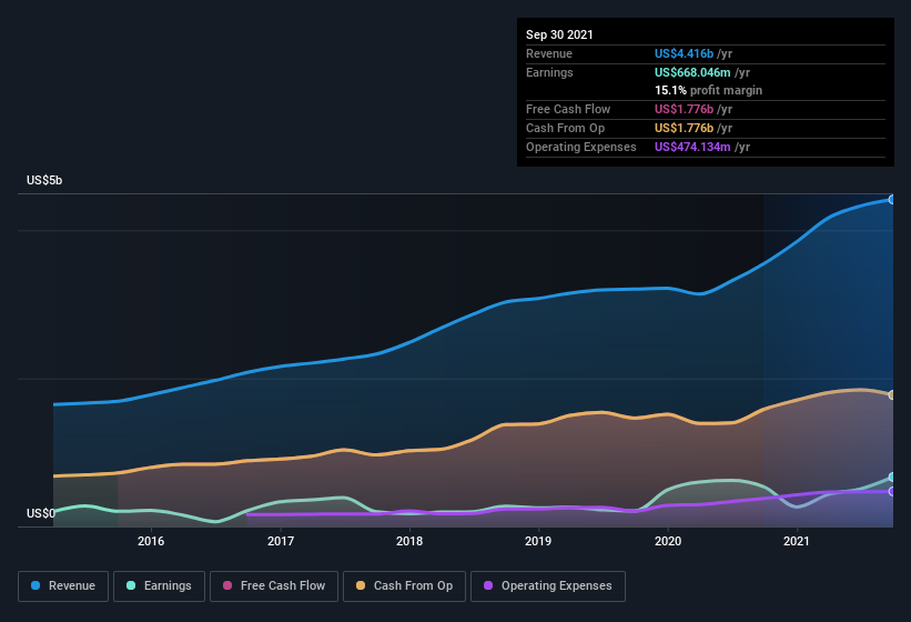 earnings-and-revenue-history