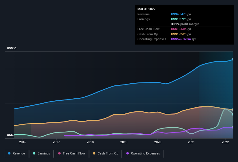 earnings-and-revenue-history
