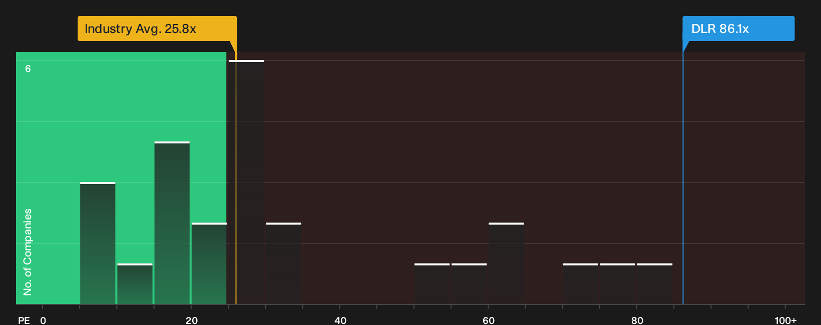 NYSE:DLR P/E Ratio as at Oct 2026