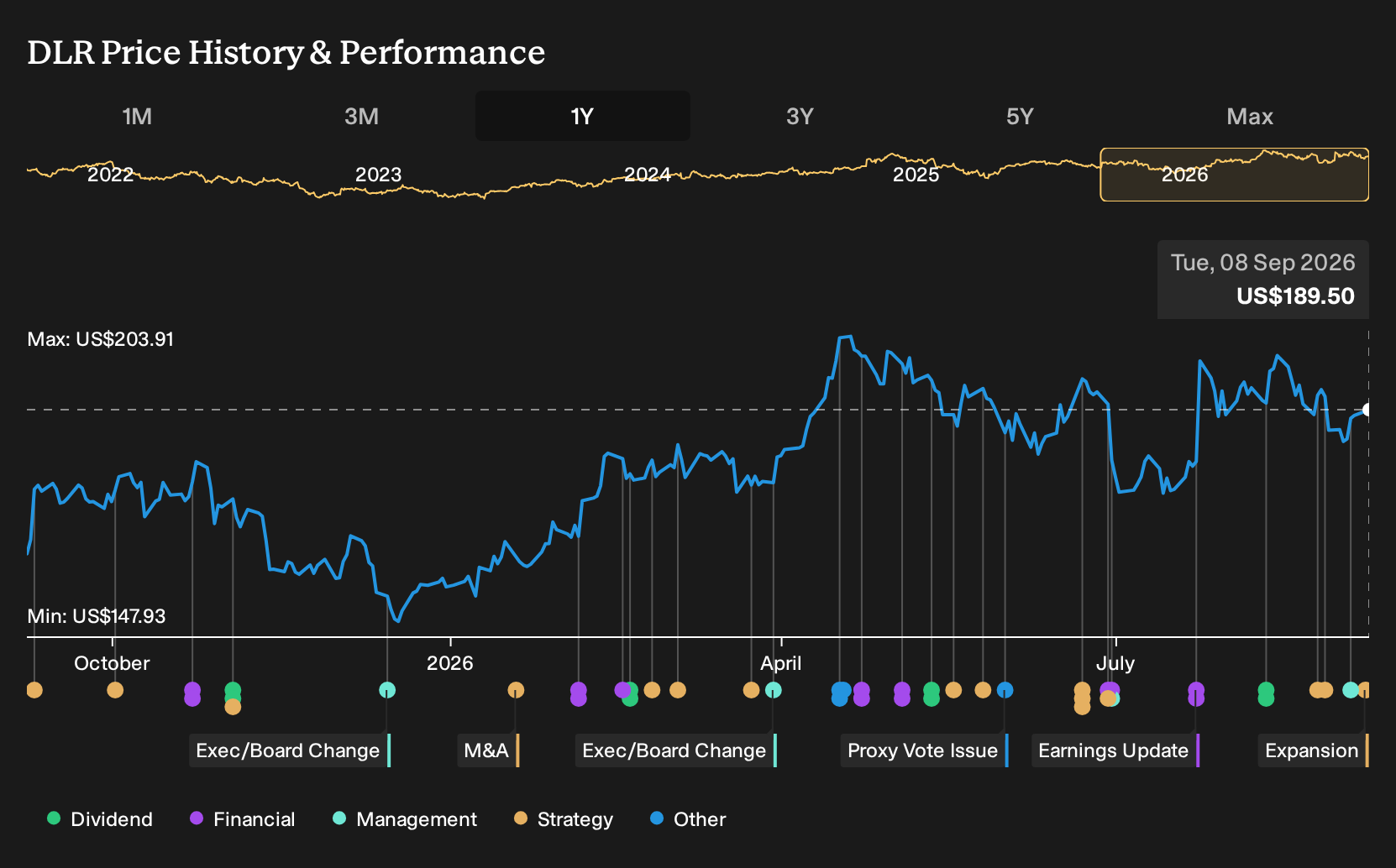 NYSE:DLR 1-Year Stock Price Chart