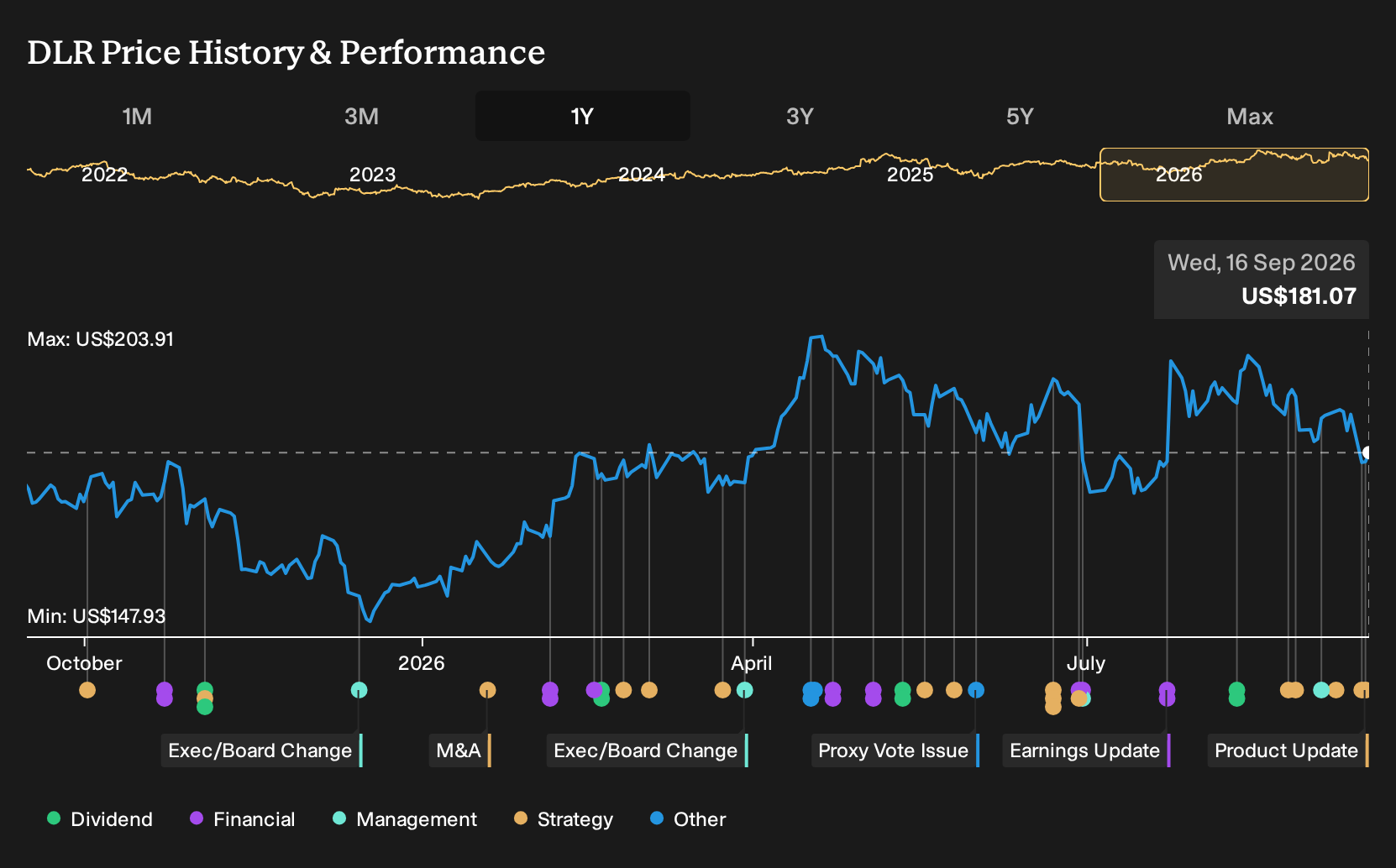 NYSE:DLR 1-Year Stock Price Chart