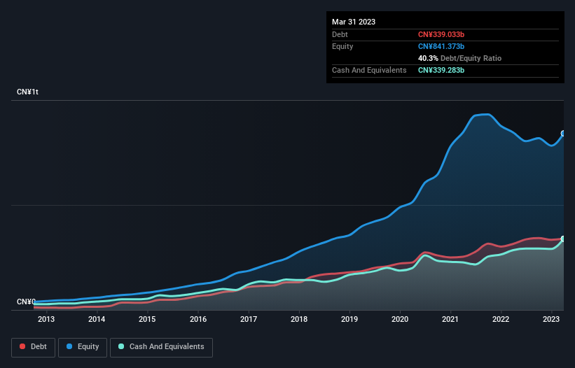 debt-equity-history-analysis