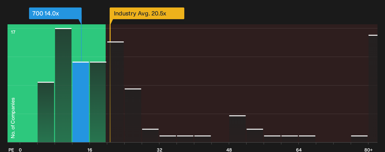 SEHK:700 P/E Ratio as at Sep 2026