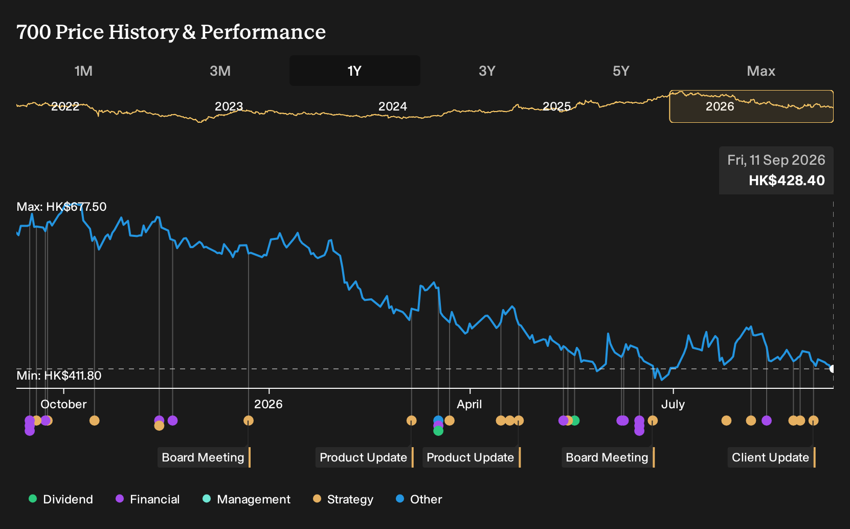 SEHK:700 1-Year Stock Price Chart