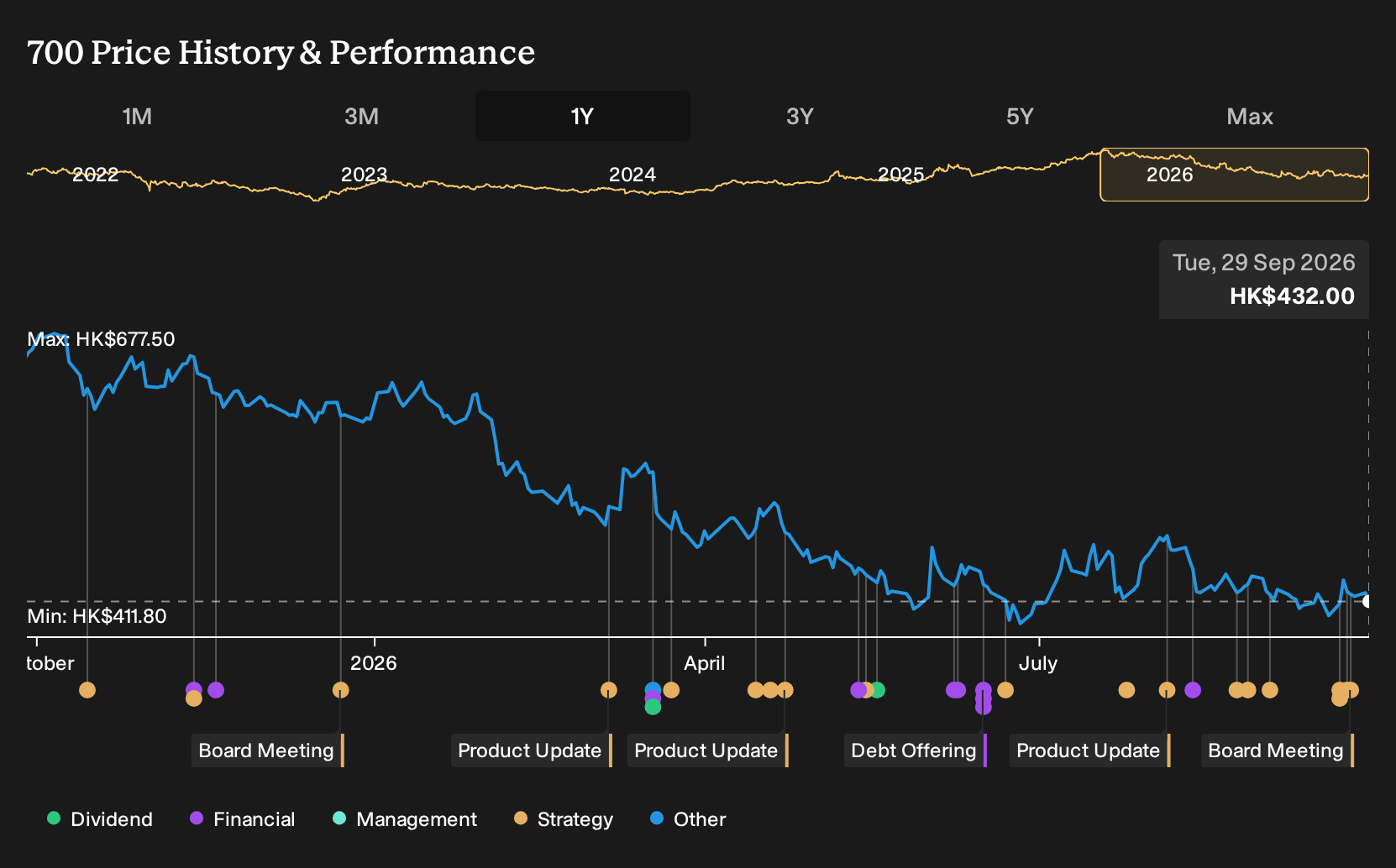 SEHK:700 1-Year Stock Price Chart