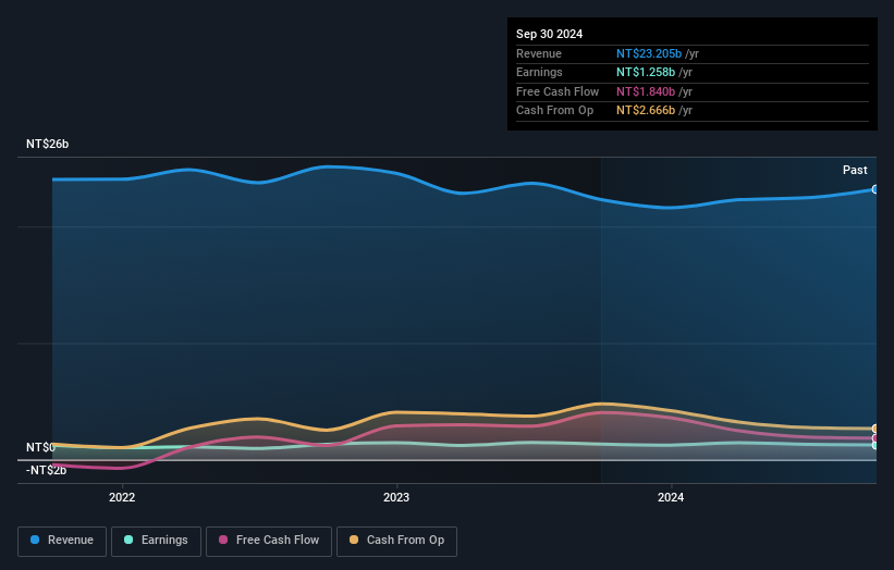 TWSE:2387 Earnings and Revenue Growth March 4th 2025