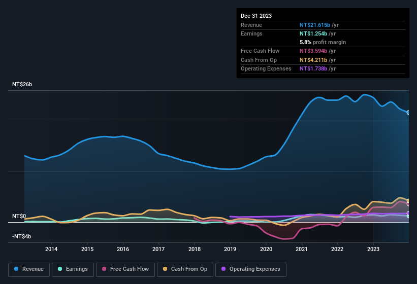 earnings-and-revenue-history