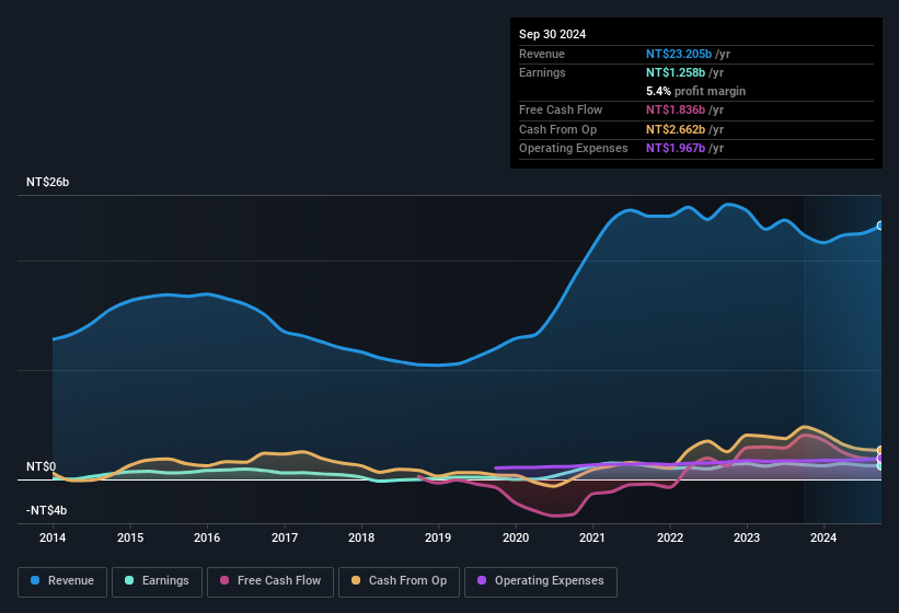 earnings-and-revenue-history