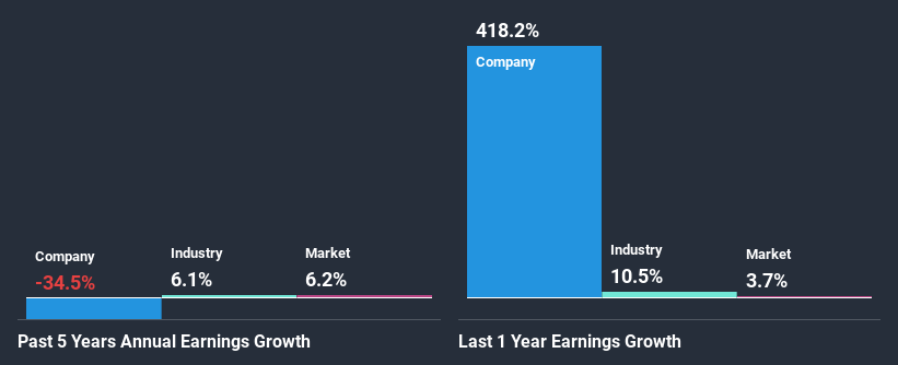 past-earnings-growth