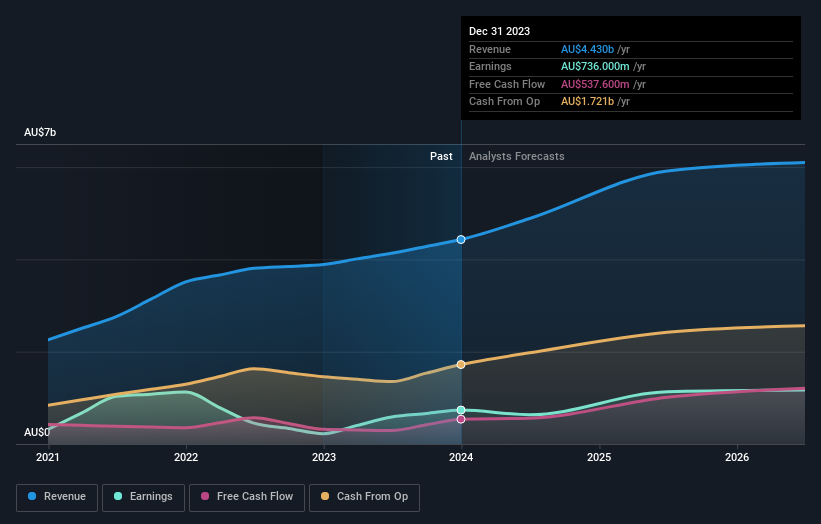 earnings-and-revenue-growth