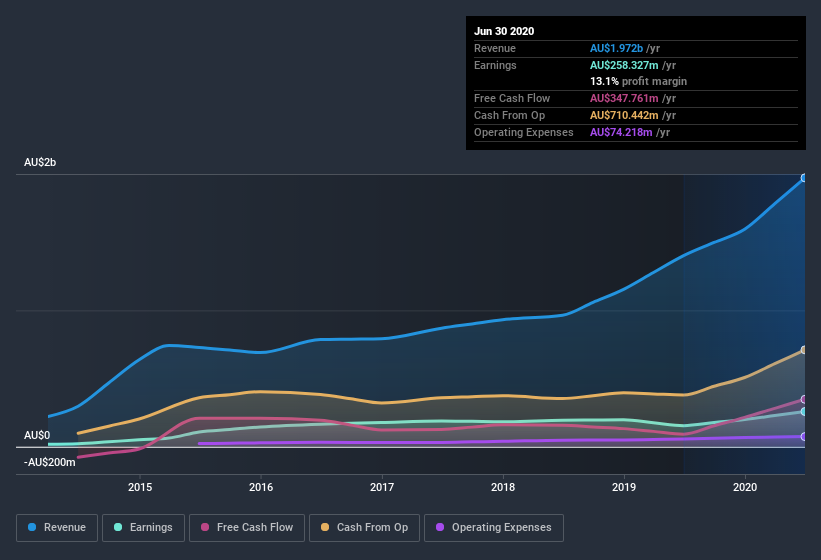 earnings-and-revenue-history