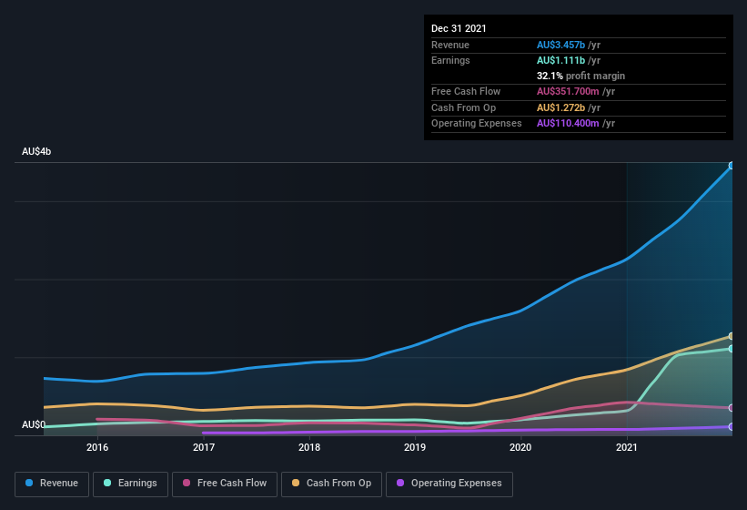 earnings-and-revenue-history