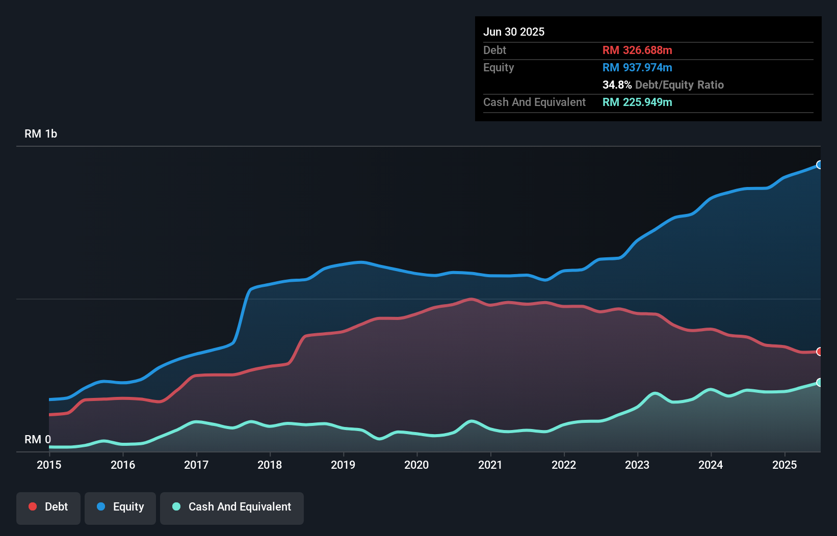 debt-equity-history-analysis