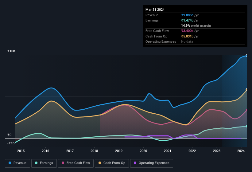 earnings-and-revenue-history