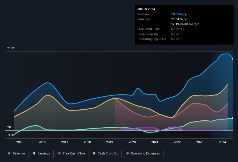 earnings-and-revenue-history