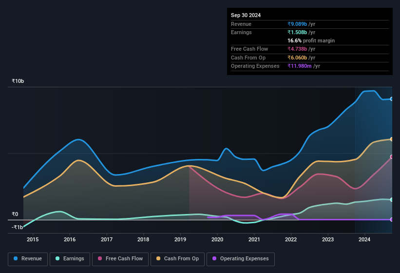 earnings-and-revenue-history