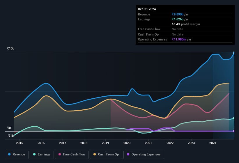 earnings-and-revenue-history