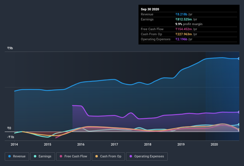 earnings-and-revenue-history