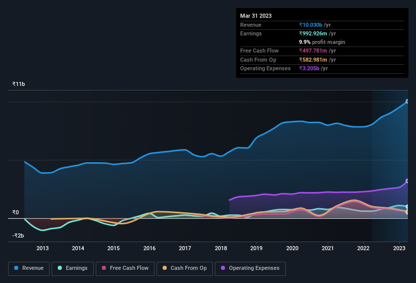 earnings-and-revenue-history