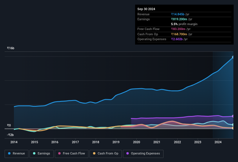 earnings-and-revenue-history