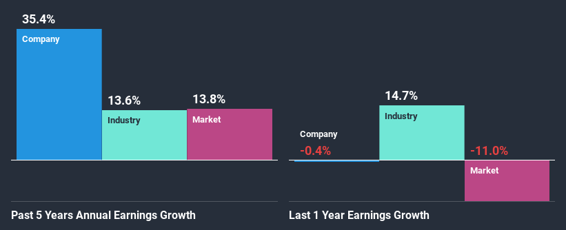 past-earnings-growth