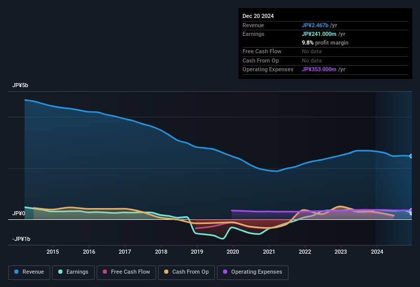 earnings-and-revenue-history