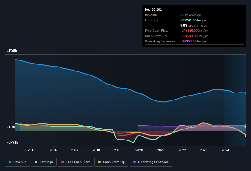 earnings-and-revenue-history