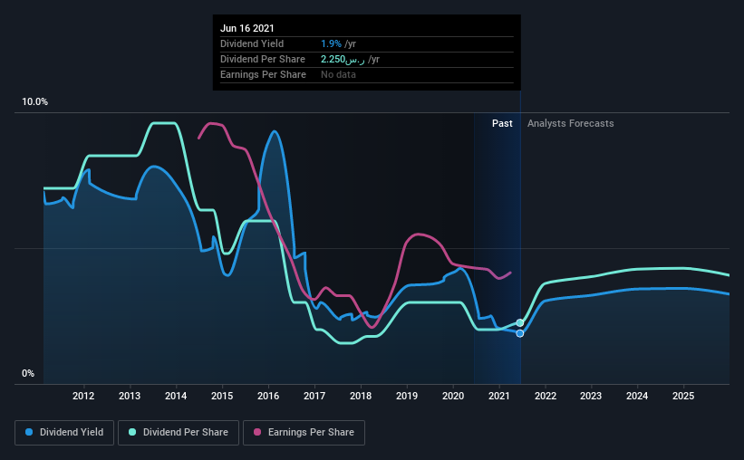 historic-dividend