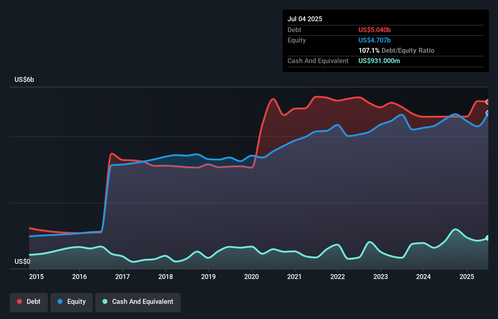 debt-equity-history-analysis