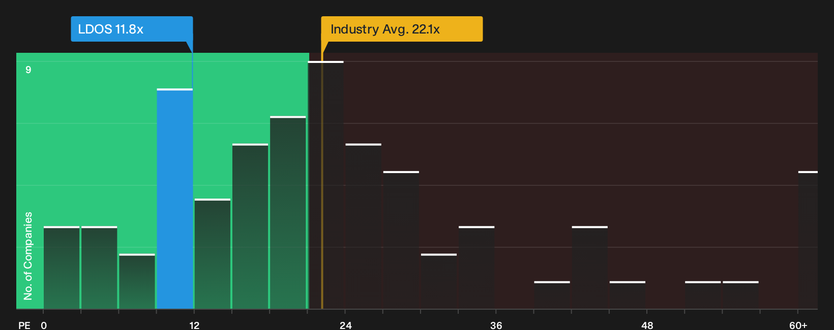 NYSE:LDOS P/E Ratio as at Sep 2026