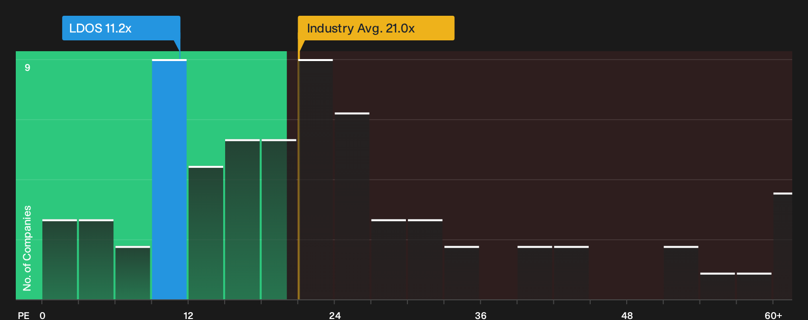 NYSE:LDOS P/E Ratio as at Sep 2026