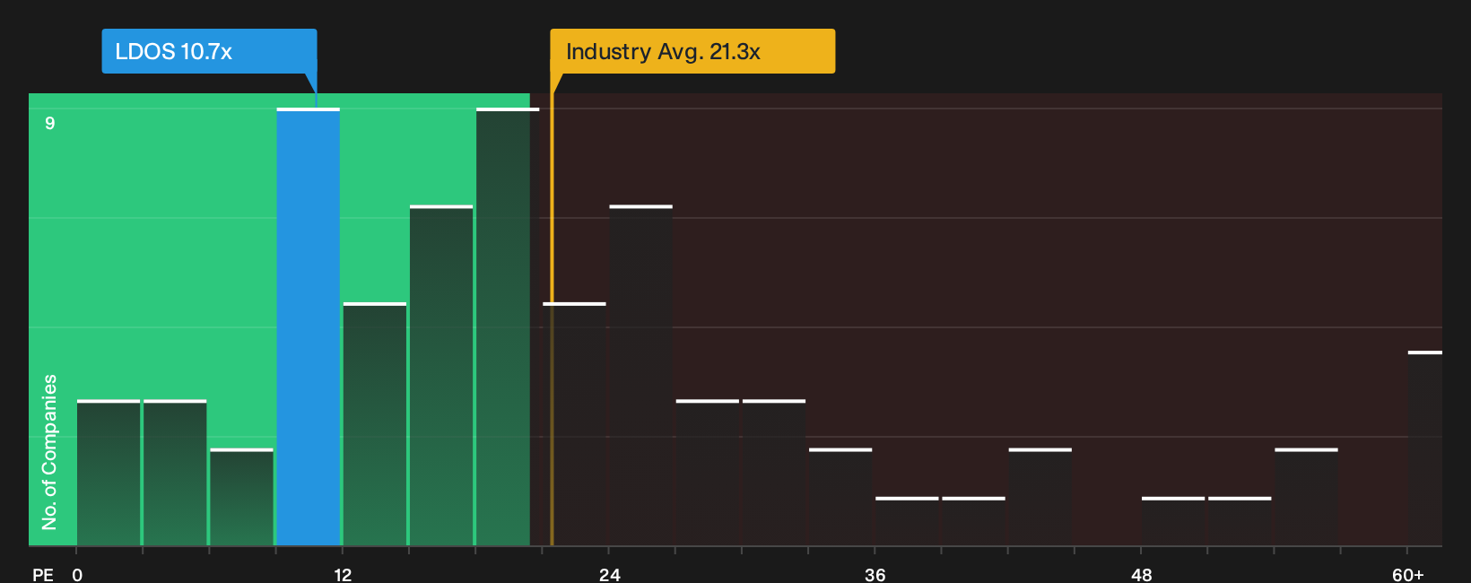 NYSE:LDOS P/E Ratio as at Oct 2026