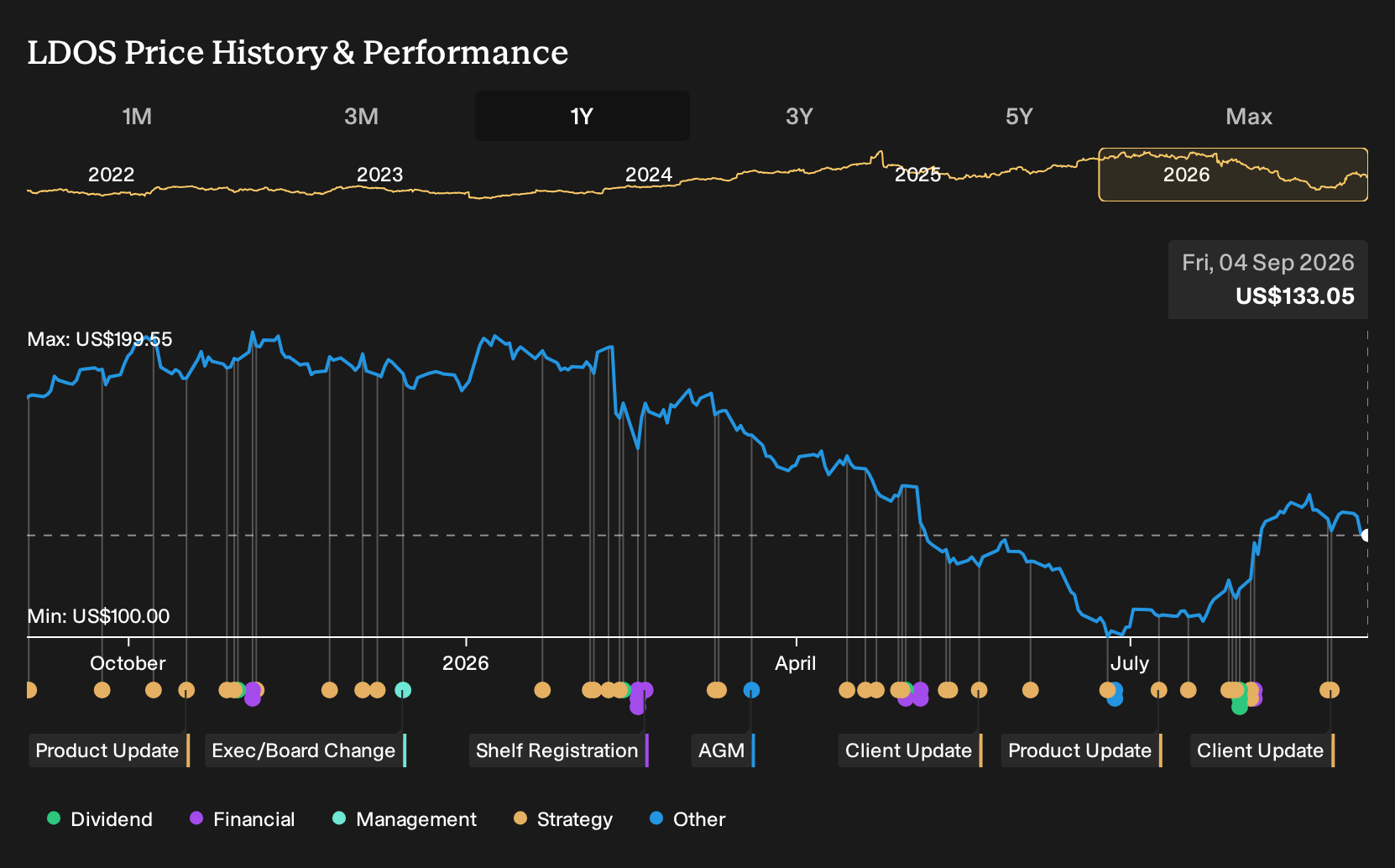 NYSE:LDOS 1-Year Stock Price Chart