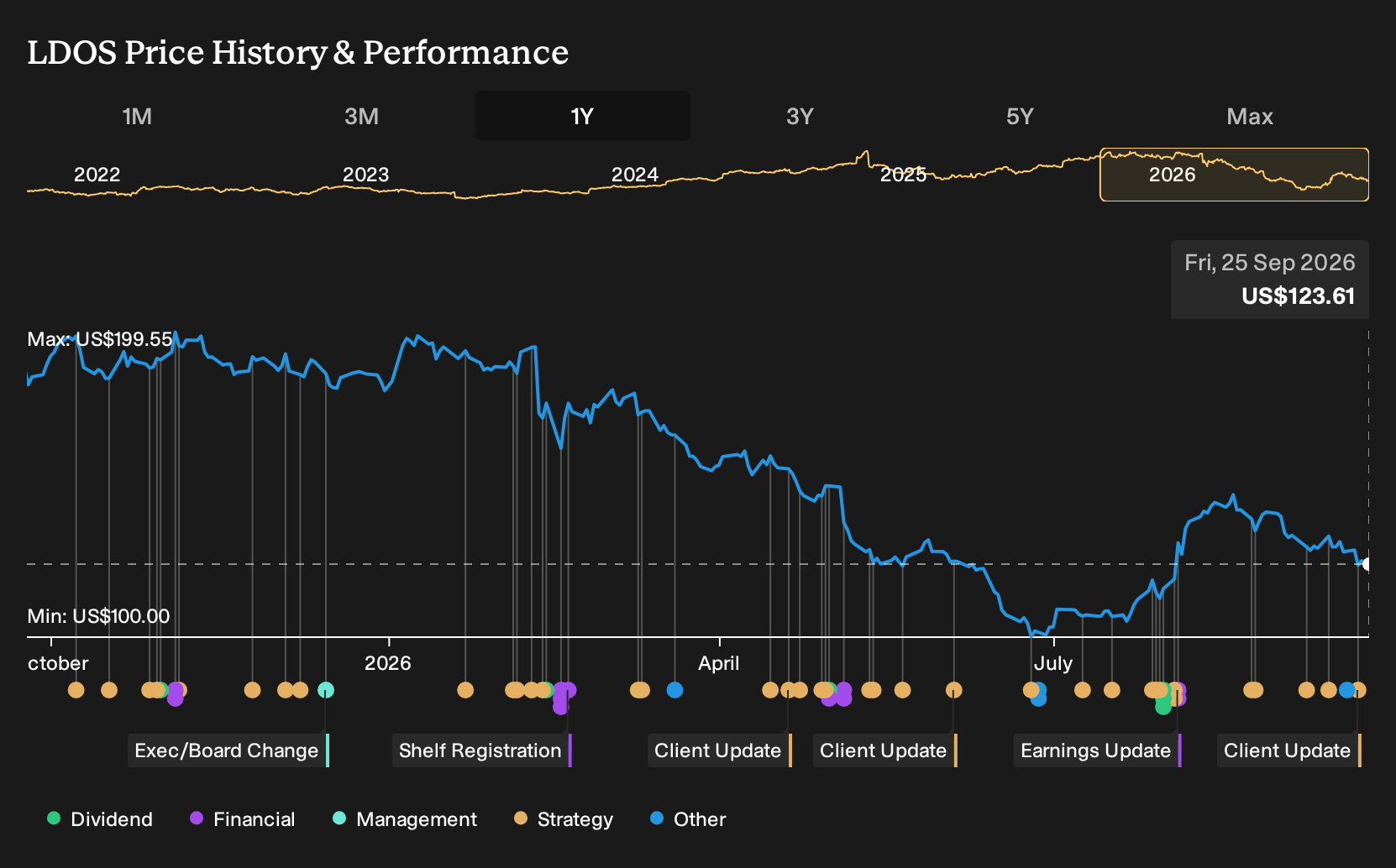 NYSE:LDOS 1-Year Stock Price Chart
