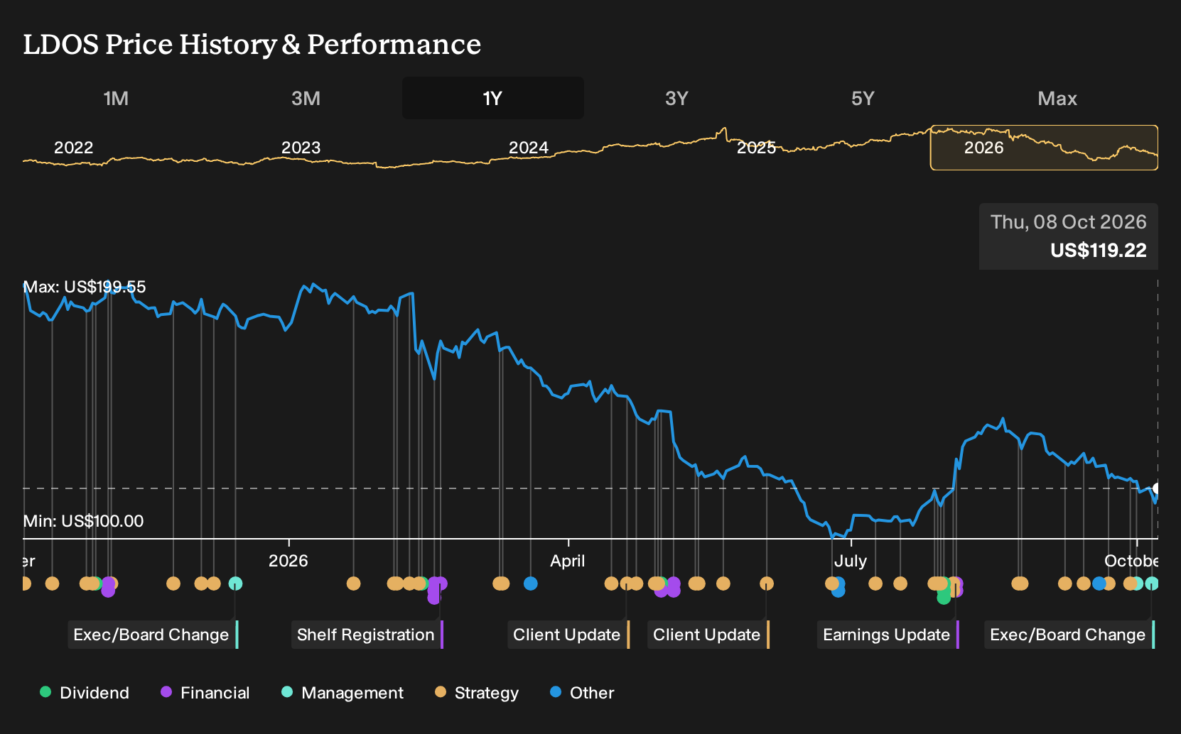 NYSE:LDOS 1-Year Stock Price Chart